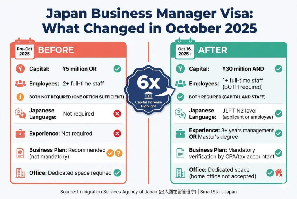Japan Business Manager Visa: What changed in October 2025
